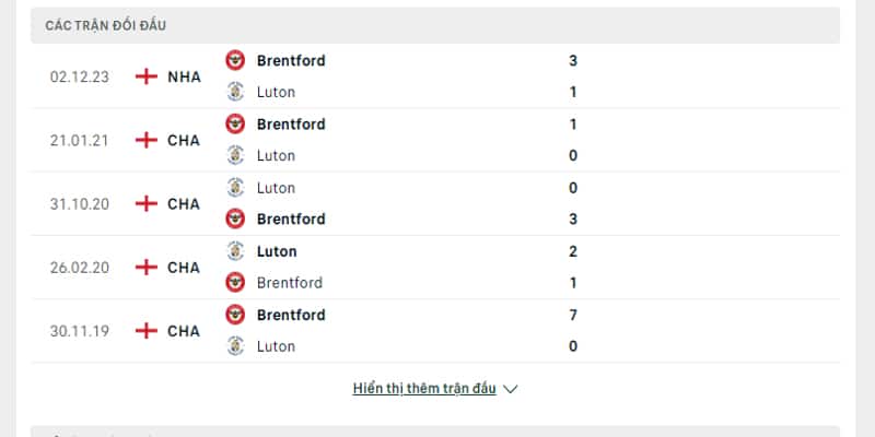 Lịch sử đối đầu của Luton Town vs Brentford