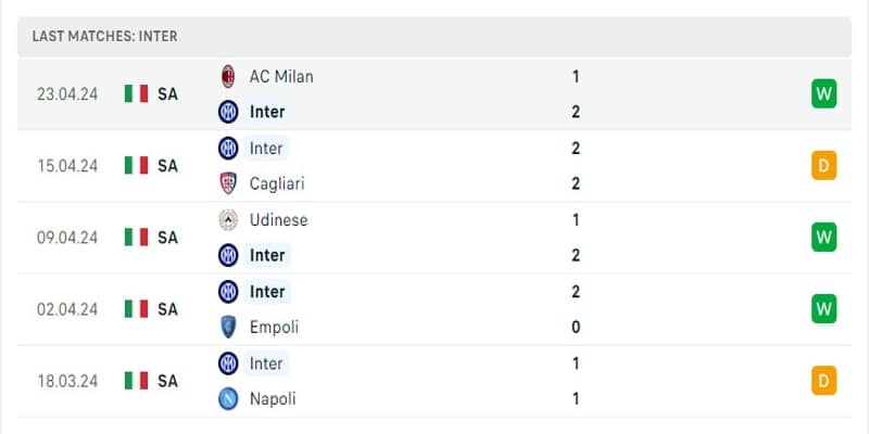 Inter vẫn đang thể hiện phong độ hủy diệt