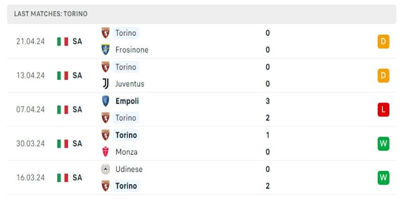 Torino đang trải qua một mùa giải khó khăn
