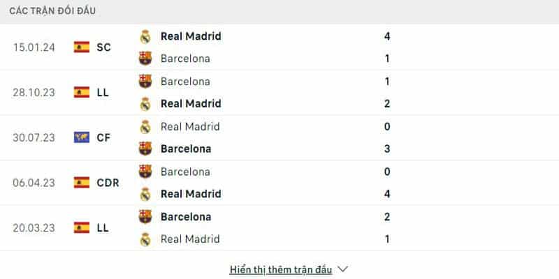 Thống kê chạm trán Real Madrid vs Barcelona 22/4 