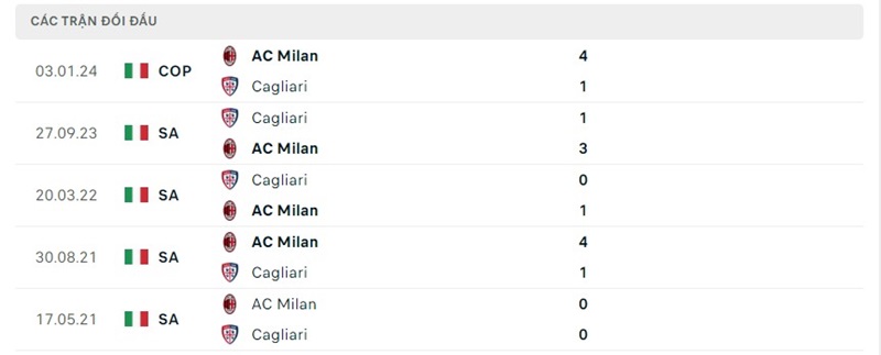 Lịch sử chạm trán AC Milan vs Cagliari