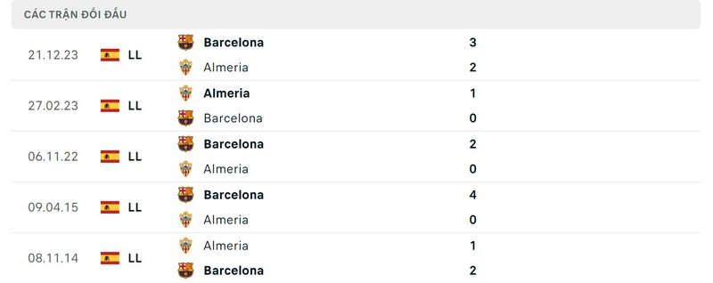 Thành tích đối đầu Almería và Barcelona