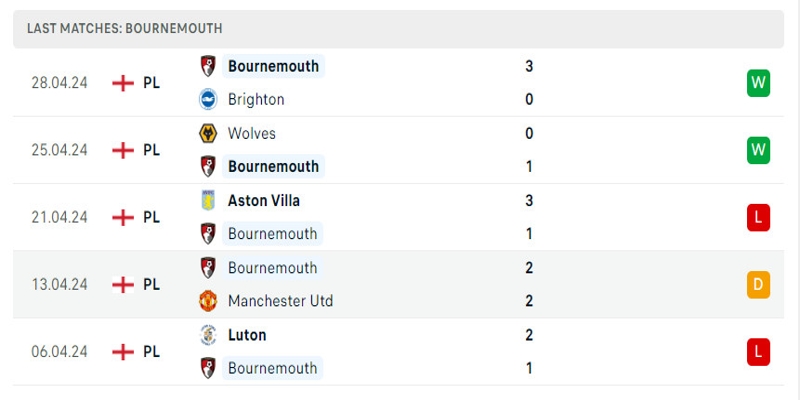 Bournemouth đang có những kết quả khả quan