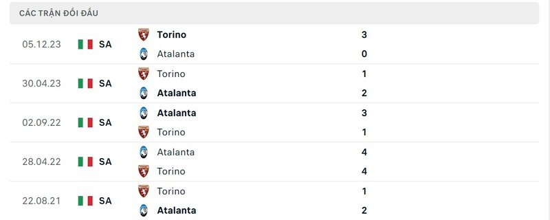 Lịch sử chạm trán Atalanta vs Torino