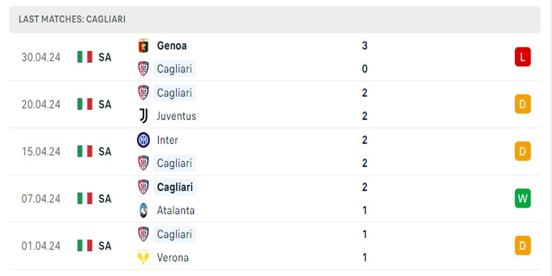 Cagliari đang có thành tích khởi sắc trong thời gian qua