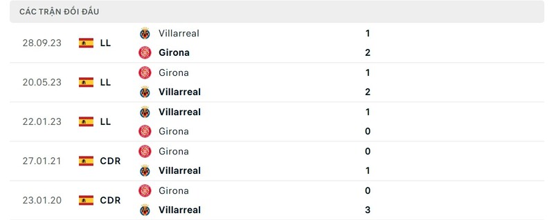 Thành tích đối đầu Girona và Villarreal