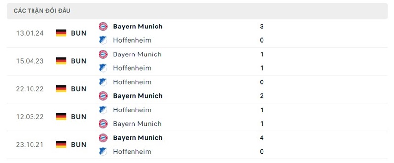 Lịch sử chạm trán Hoffenheim vs Bayern Munich