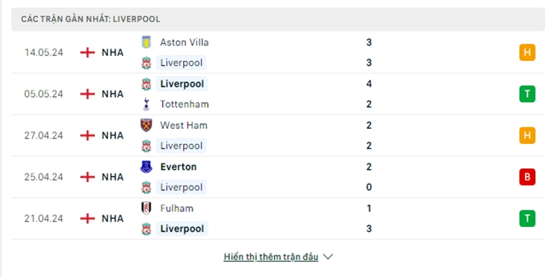 Phong độ các trận gần nhất của Liverpool