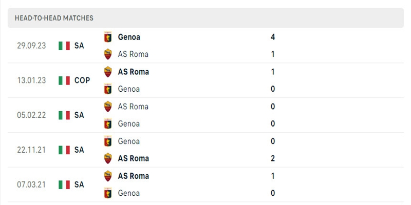 Thành tích đối đầu trực tiếp của hai đội trước trận Roma vs Genoa 20/5