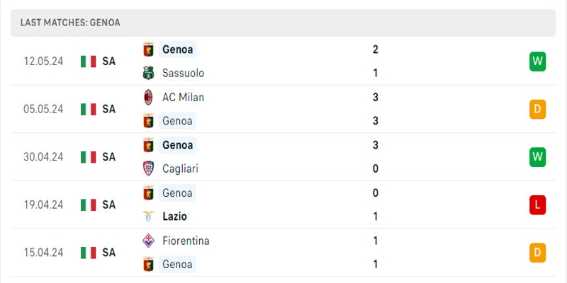 Genoa đang có những kết quả tốt