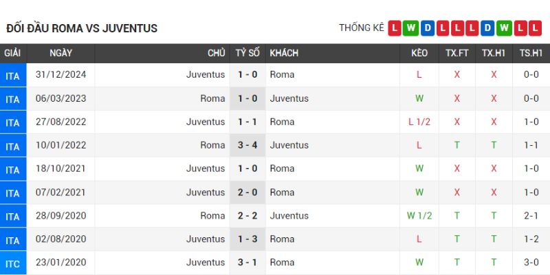Roma không đối đầu tốt trước Juventus